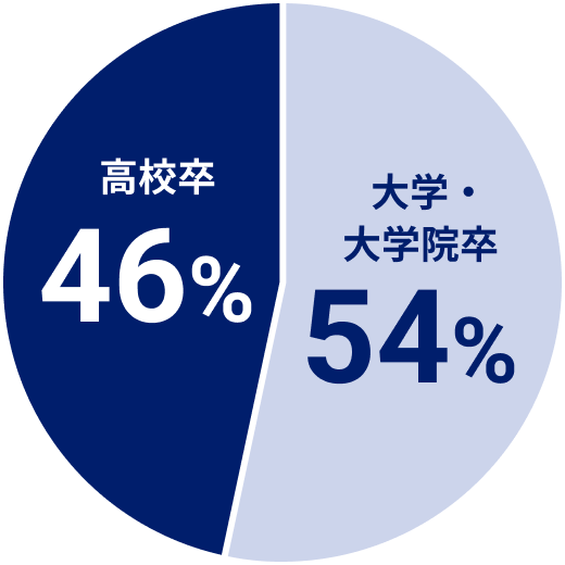 高校卒採用比率