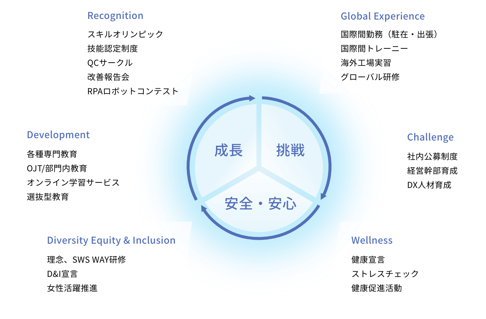 成長・挑戦・安全安心