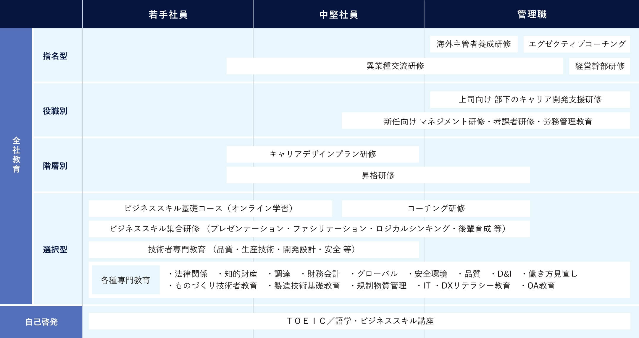 研修制度体系の表